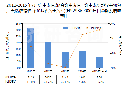 2011-2015年7月維生素原,混合維生素原、維生素及其衍生物(包括天然濃縮物,不論是否溶于溶劑)(HS29369000)出口總額及增速統(tǒng)計